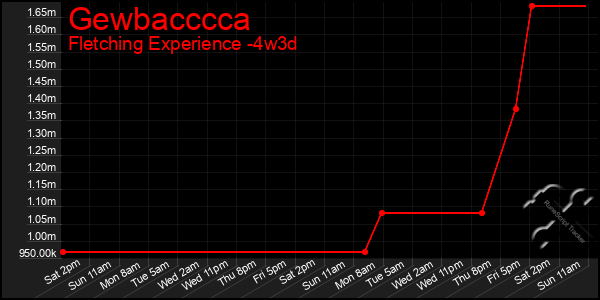 Last 31 Days Graph of Gewbacccca
