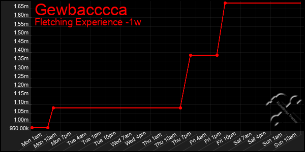Last 7 Days Graph of Gewbacccca