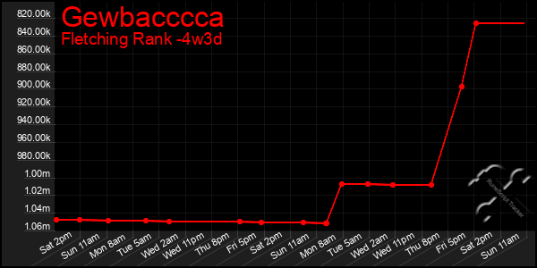 Last 31 Days Graph of Gewbacccca