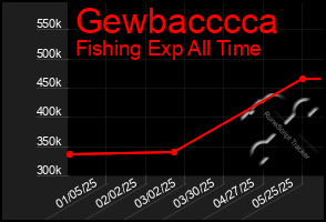 Total Graph of Gewbacccca