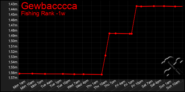 Last 7 Days Graph of Gewbacccca