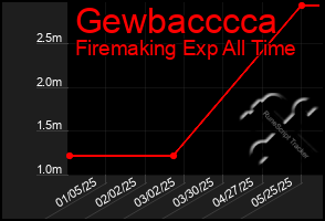 Total Graph of Gewbacccca