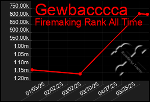 Total Graph of Gewbacccca