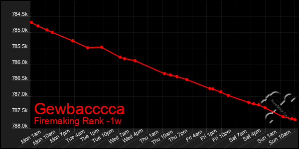 Last 7 Days Graph of Gewbacccca