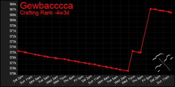 Last 31 Days Graph of Gewbacccca