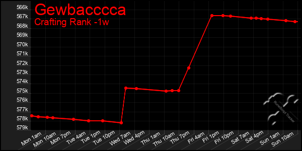 Last 7 Days Graph of Gewbacccca