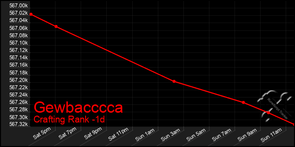 Last 24 Hours Graph of Gewbacccca