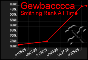 Total Graph of Gewbacccca