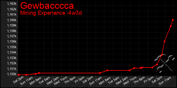 Last 31 Days Graph of Gewbacccca