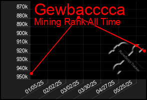 Total Graph of Gewbacccca