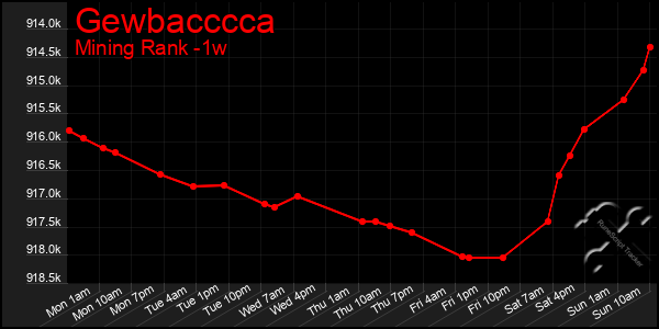 Last 7 Days Graph of Gewbacccca