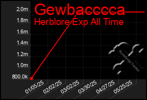 Total Graph of Gewbacccca