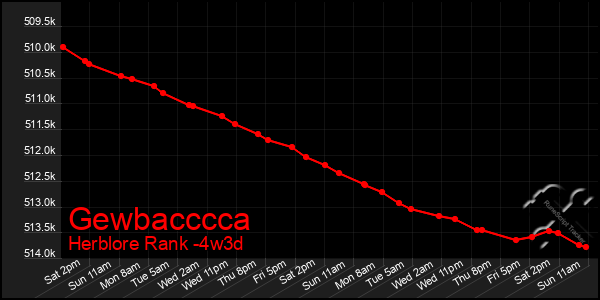 Last 31 Days Graph of Gewbacccca