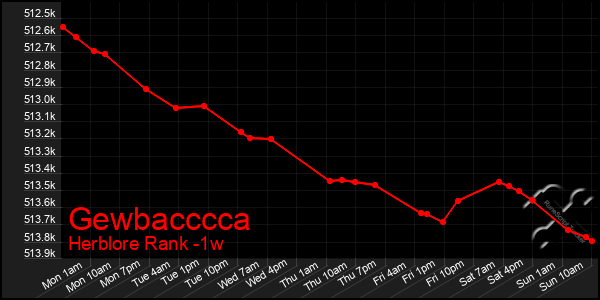 Last 7 Days Graph of Gewbacccca
