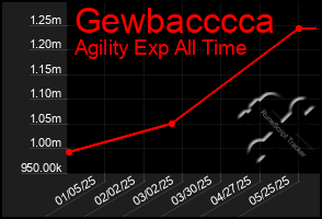 Total Graph of Gewbacccca