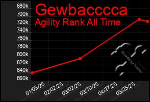 Total Graph of Gewbacccca