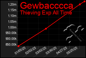 Total Graph of Gewbacccca