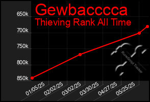 Total Graph of Gewbacccca