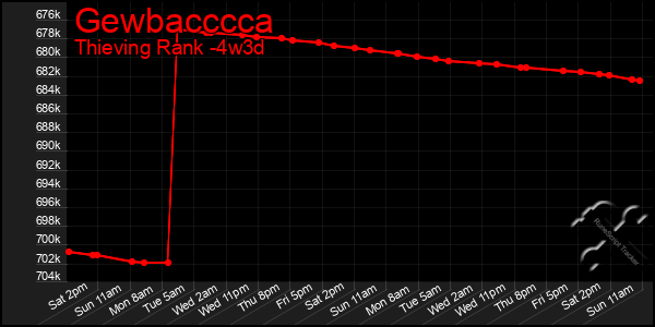 Last 31 Days Graph of Gewbacccca