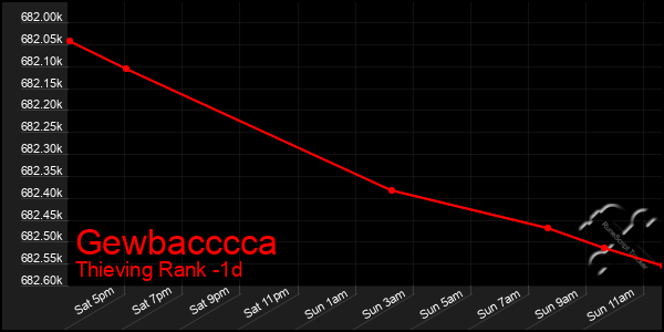 Last 24 Hours Graph of Gewbacccca