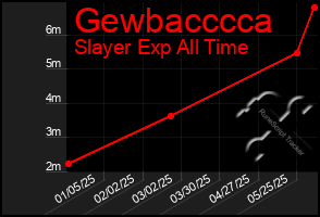 Total Graph of Gewbacccca