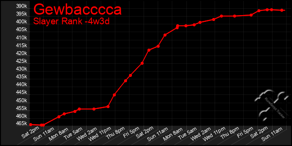 Last 31 Days Graph of Gewbacccca