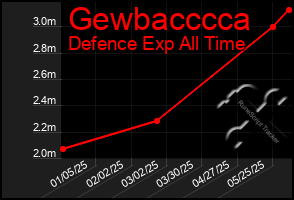 Total Graph of Gewbacccca