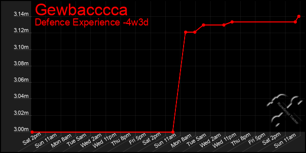 Last 31 Days Graph of Gewbacccca
