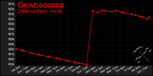 Last 31 Days Graph of Gewbacccca