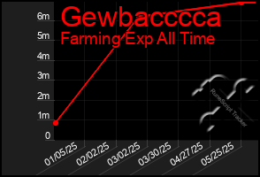 Total Graph of Gewbacccca