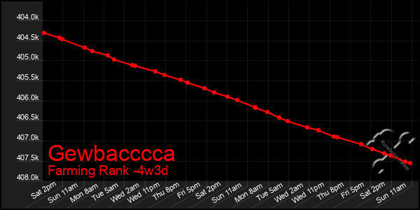 Last 31 Days Graph of Gewbacccca