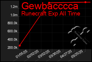 Total Graph of Gewbacccca