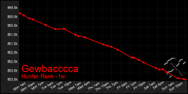 Last 7 Days Graph of Gewbacccca