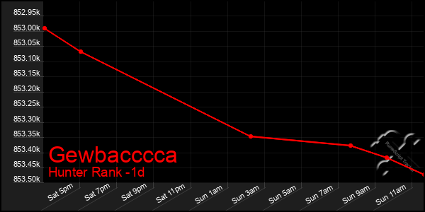 Last 24 Hours Graph of Gewbacccca