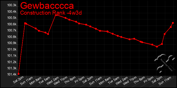 Last 31 Days Graph of Gewbacccca