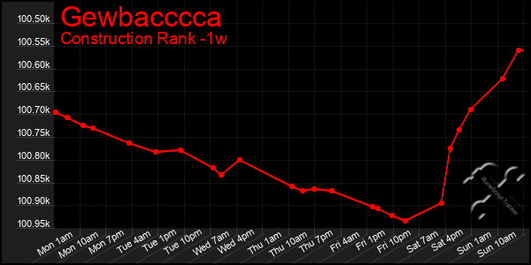 Last 7 Days Graph of Gewbacccca