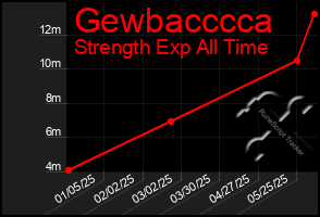 Total Graph of Gewbacccca