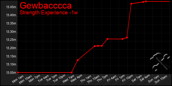 Last 7 Days Graph of Gewbacccca