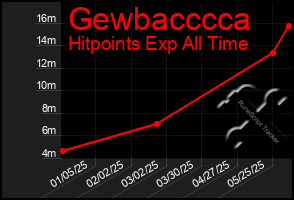 Total Graph of Gewbacccca