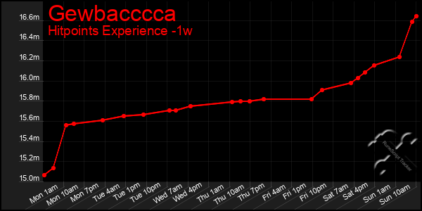 Last 7 Days Graph of Gewbacccca