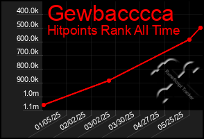 Total Graph of Gewbacccca