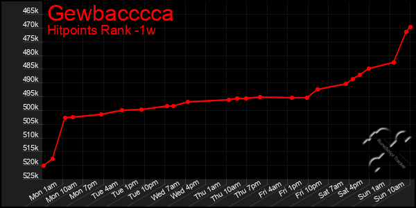 Last 7 Days Graph of Gewbacccca