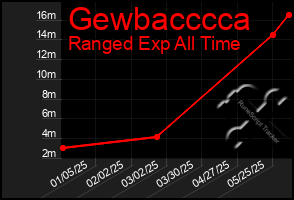 Total Graph of Gewbacccca
