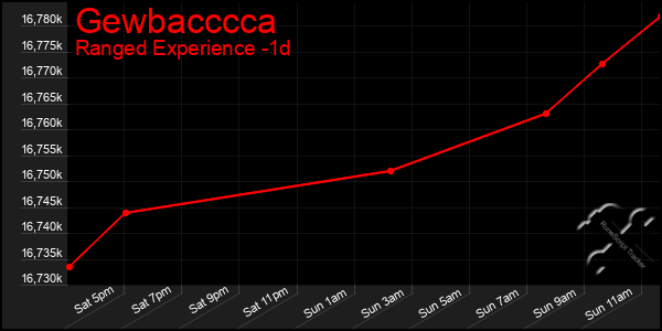 Last 24 Hours Graph of Gewbacccca