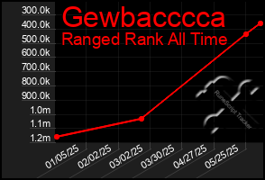 Total Graph of Gewbacccca