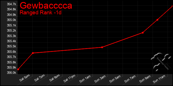 Last 24 Hours Graph of Gewbacccca