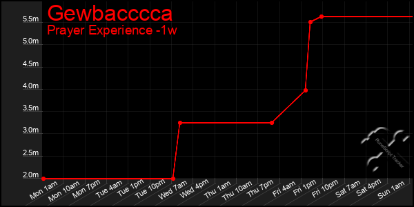 Last 7 Days Graph of Gewbacccca