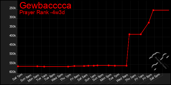 Last 31 Days Graph of Gewbacccca