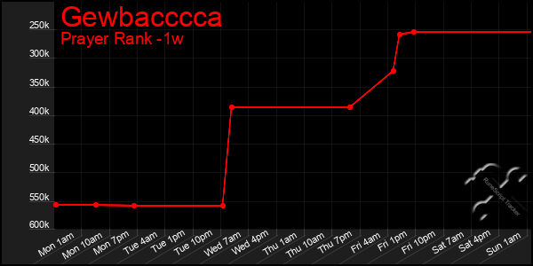 Last 7 Days Graph of Gewbacccca