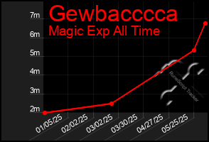 Total Graph of Gewbacccca
